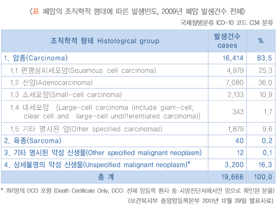 폐암의 조직학적 형태에 따른 발생빈도