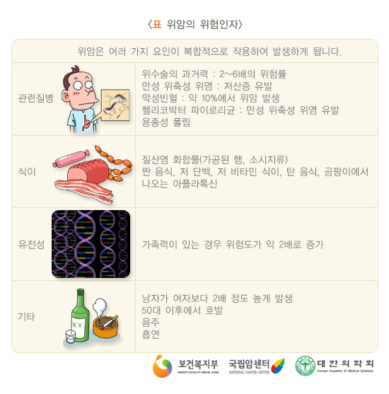 위암의 위험인자