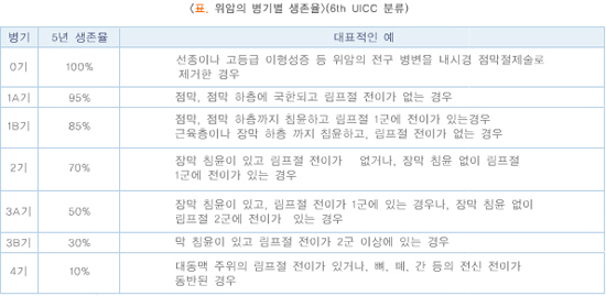 위암의 병기별 생존률(6ht UICC 분류