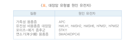 대장암의 유형별 원인 유전자