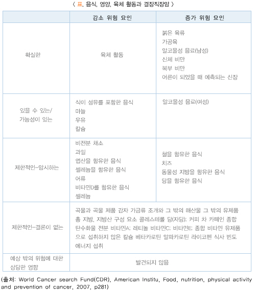 음식, 영양, 육체 활동과 결장직장암
