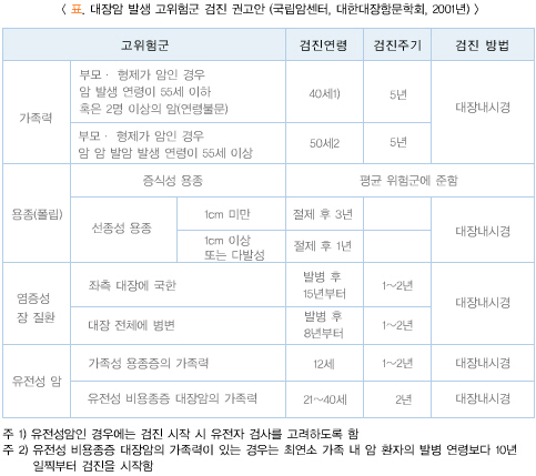 대장암 발생 고위험군 검진 권고안(국립암센터, 대한대장항문학회, 2001년)