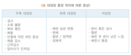 대장암 종양 위치에 따른 증상