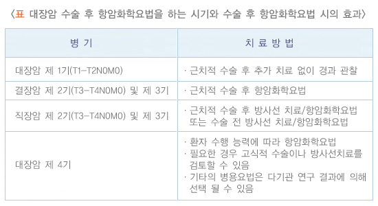 대장암의 병기별 치료 방법
