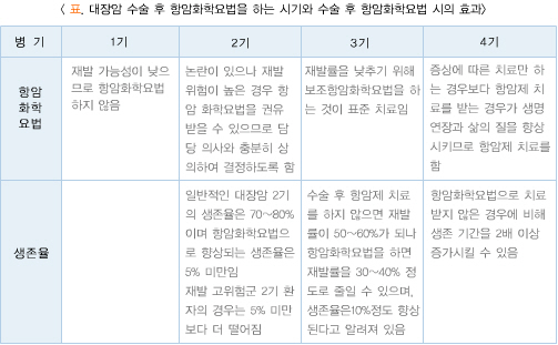 대장암 수술 후 항암화학요법을 하는 시기와 수술 후 항암화학요법 시의 효과