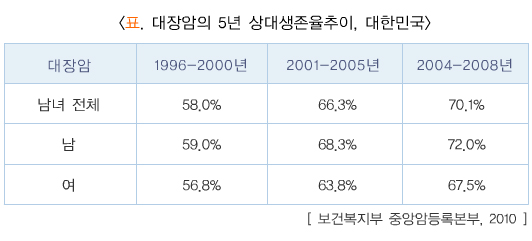 대장암의 5년 상대 생존율 추이, 대한민국