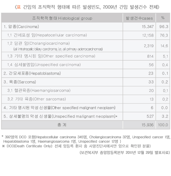 간암의 조직학적 형태에 따른 발생빈도, 2008년 간암 발생건수 전체