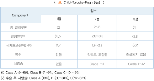 Child-Turcotte-Pugh 등급