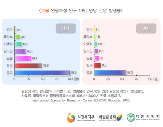 연령보정 인구 10만명당 간암 발생률