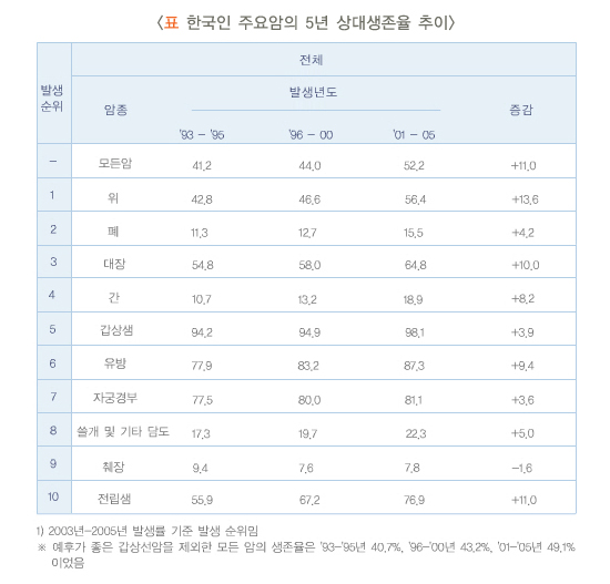 한국인 주요암의 5년 상대생존율 추이