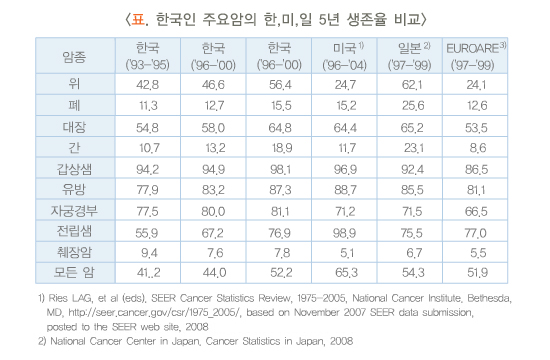 한국인 주요암의 한, 미, 일 5년 상대생존율 비교