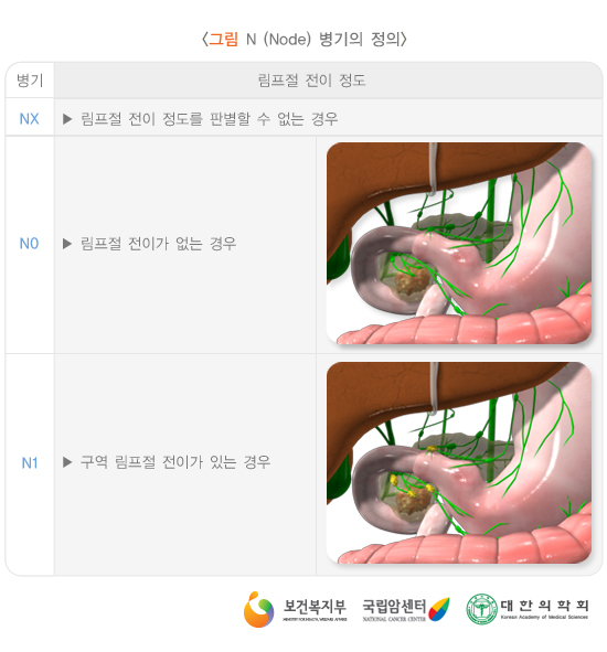 N(Node) 병기의 정의