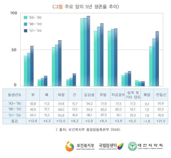 주요 암의 5년 생존율 추이