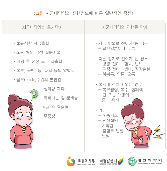 자궁내막암의 진행전도에 따른 일반적인 증상